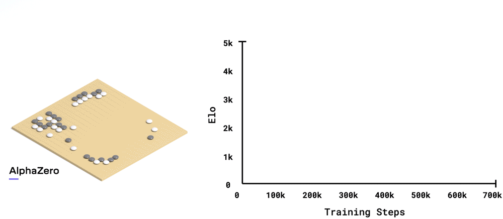 Figure from https://deepmind.com/blog/article/alphazero-shedding-new-light-grand-games-chess-shogi-and-go
