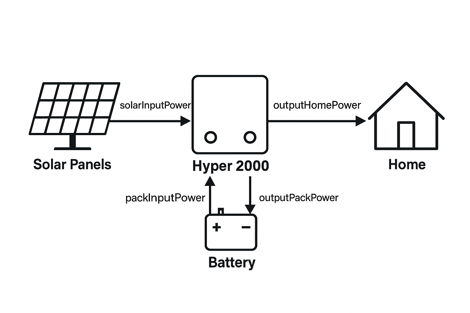 Power flow between solar panel, Hyper 2000, battery, and home